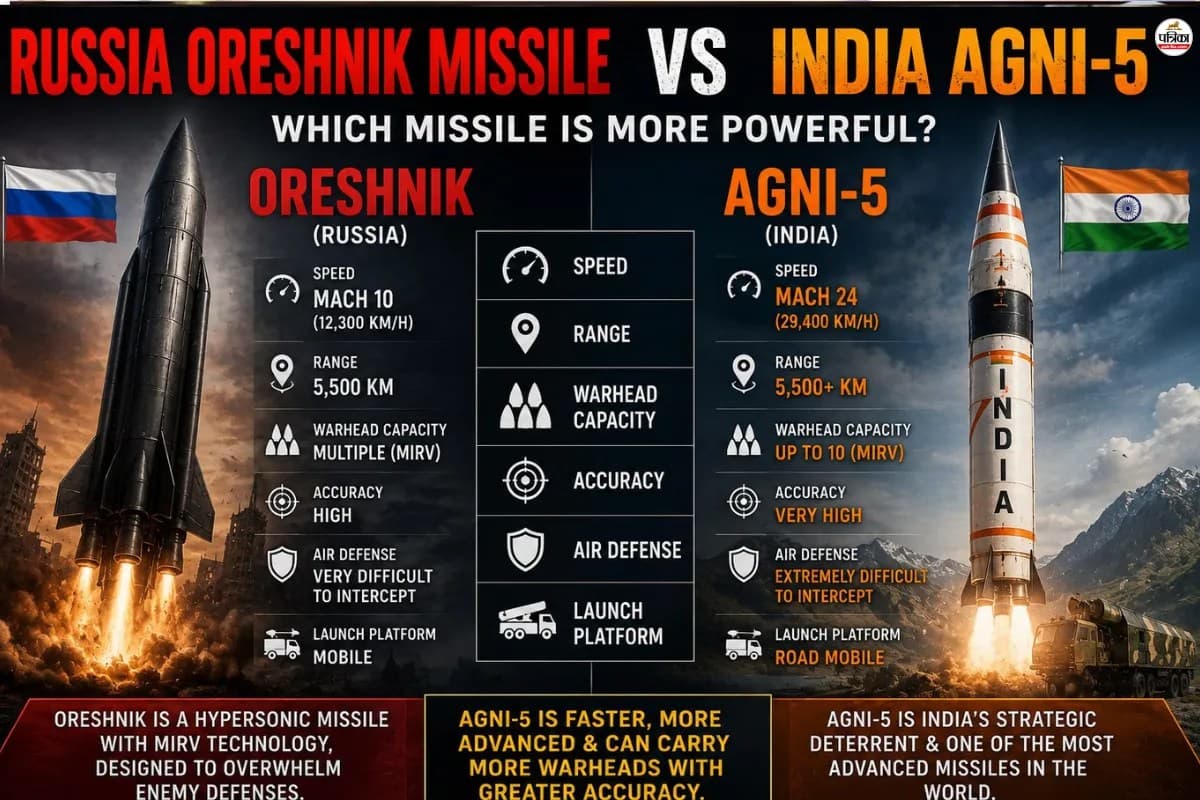 रूस की ओरेश्निक से भी 10 गुना ज्यादा खतरनाक है भारत की ये मिसाइल , 1 सेकंड में 8 किलोमीटर की रफ्तार | India Agni V Missile Vs Russia Oreshnik Hypersonic Ballistic Weapon Speed Mirv Nuclear Defense System News