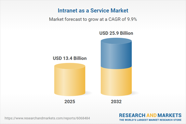 Global $13.4 Billion Intranet as a Service Market Analysis and Growth Outlook, 2026-2032 | Rise of Mobile-First Workforces Accelerates Demand for Responsive, Device-Agnostic Intranet Solutions