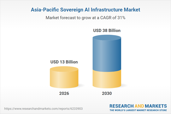 Asia-Pacific Sovereign AI Infrastructure Research Report 2026: The Hybrid Model Reshaping a $13 Billion Market with NVIDIA Dominating - Size, Strategy, and Forecast to 2030