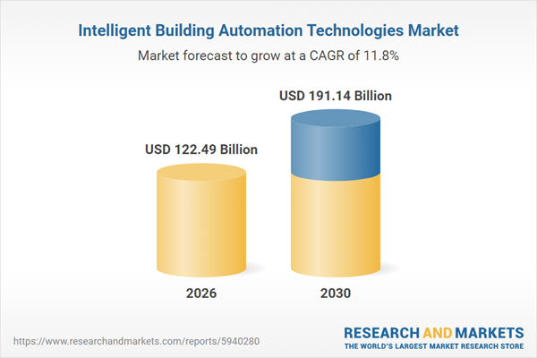 Intelligent Building Automation Technologies Market Report 2026-2030 - Temperature Sensors Capture Largest Market Share in Sensor Segment due to HVAC Demand