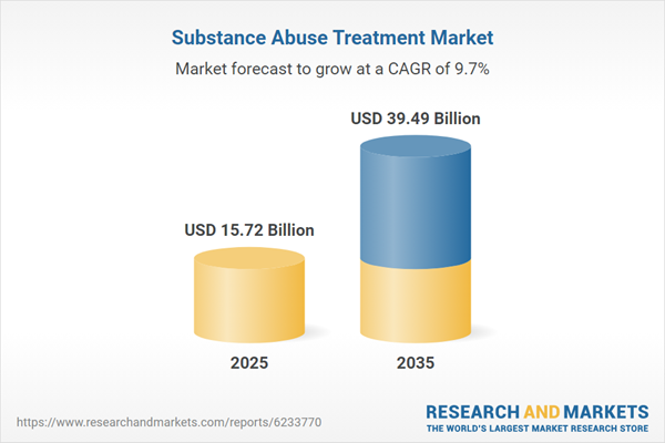 Substance Abuse Treatment Market Opportunity Analysis and Forecast 2026-2035 | Increasing Gen Z Demand for Inclusive, Tech-Enabled Care Enhances Market Potential