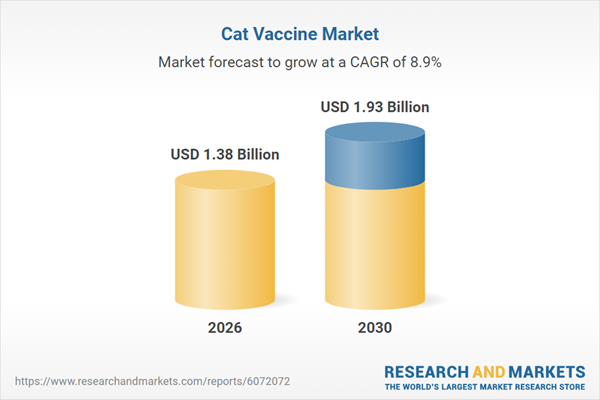 Cat Vaccine Market Research/Analysis Report 2026: $1.93 Bn Opportunities, Trends, Competitive Landscape, Strategies, and Forecasts, 2020-2025, 2025-2030F, 2035F
