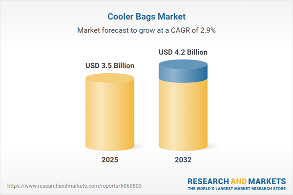 Global Cooler Bags Market Expected to Reach $4.2 Billion by 2032: Key Growth Drivers and Forecasts with Shares & Strategies Analysis