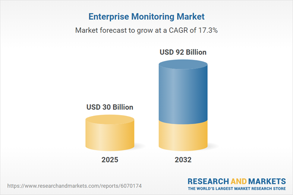 Enterprise Monitoring Industry Report 2026: Global Revenue Expected to Grow from $30 Billion in 2025 to $92 Billion by 2032