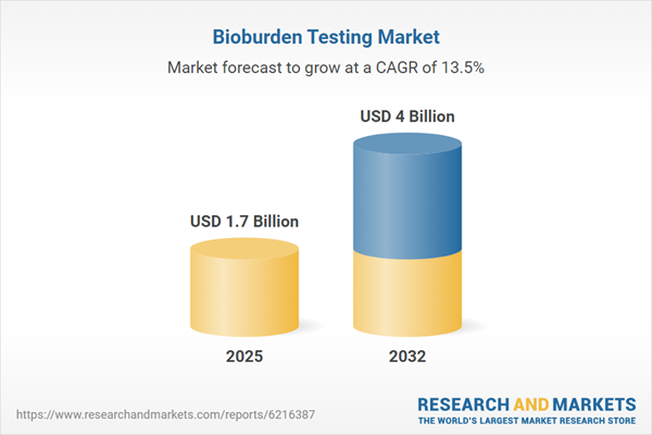 $4 Bn Bioburden Testing Markets, 2022-2024 & 2025-2032 - FDA/EMA Requirements, Rising Biosimilars Production and Advances in Rapid Microbial Detection Technologies Drive Adoption