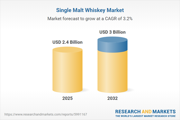Single Malt Whiskey Strategic Business Analysis Report 2026: Market to Reach $3 Billion by 2032 - Rising Demand for Unique and Limited-Edition Whiskeys Creates Niche Opportunities