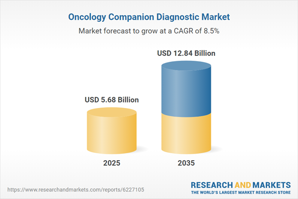 Oncology Companion Diagnostics Market 2026-2035: Opportunity Analysis for the $5.7 Billion Industry