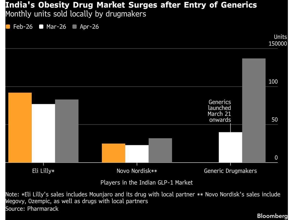 Novo Nordisk’s Ozempic India Price Cut Boosts Obesity Drug Sales