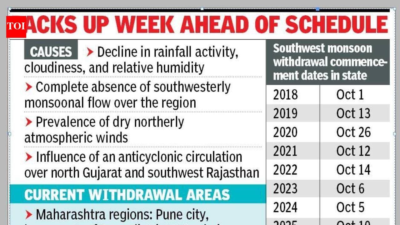 Earliest monsoon withdrawal commencement from parts of Maharashtra since 2018
